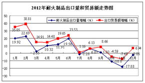 2012年全国耐火材料行业生产运行情况及2013年预测分析